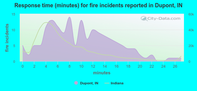 Response time (minutes) for fire incidents reported in Dupont, IN