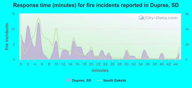 Response time (minutes) for fire incidents reported in Dupree, SD
