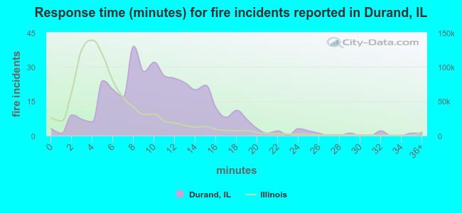 Response time (minutes) for fire incidents reported in Durand, IL