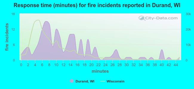 Response time (minutes) for fire incidents reported in Durand, WI