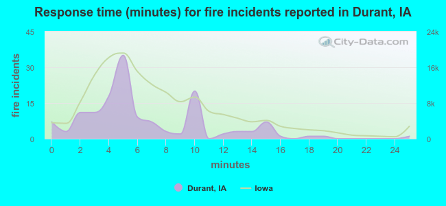 Response time (minutes) for fire incidents reported in Durant, IA