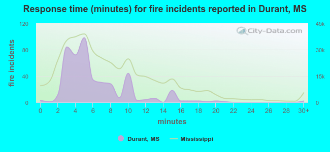 Response time (minutes) for fire incidents reported in Durant, MS