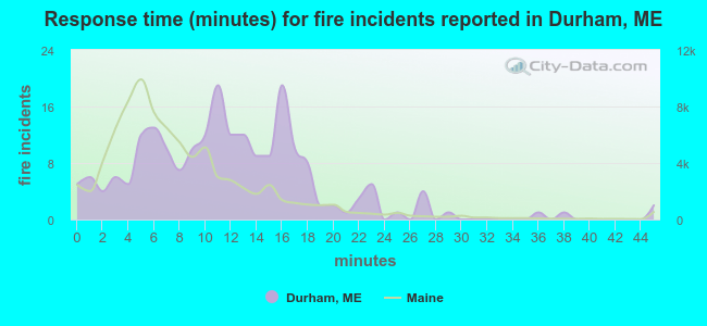 Response time (minutes) for fire incidents reported in Durham, ME