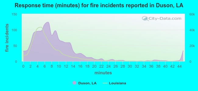 Response time (minutes) for fire incidents reported in Duson, LA