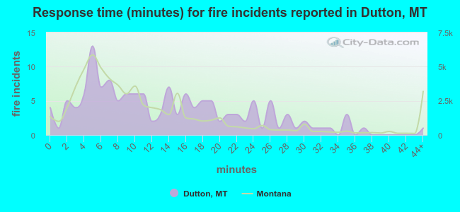 Response time (minutes) for fire incidents reported in Dutton, MT
