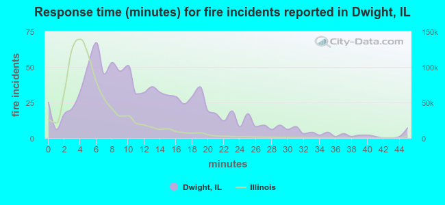 Response time (minutes) for fire incidents reported in Dwight, IL