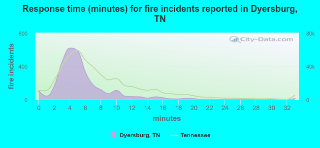 Response time (minutes) for fire incidents reported in Dyersburg, TN