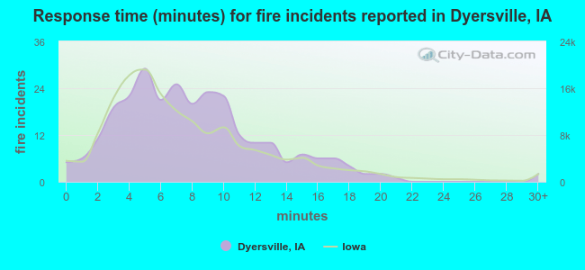 Response time (minutes) for fire incidents reported in Dyersville, IA