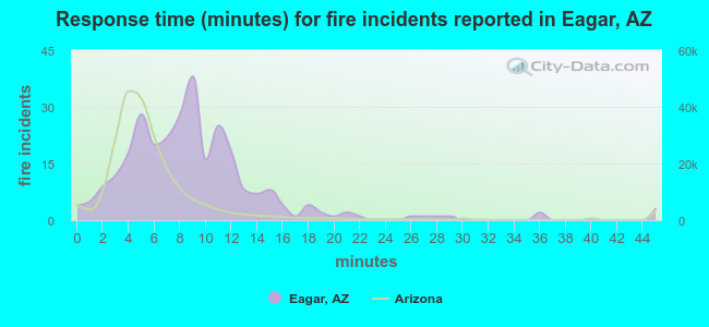 Response time (minutes) for fire incidents reported in Eagar, AZ