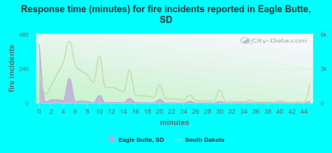 Response time (minutes) for fire incidents reported in Eagle Butte, SD