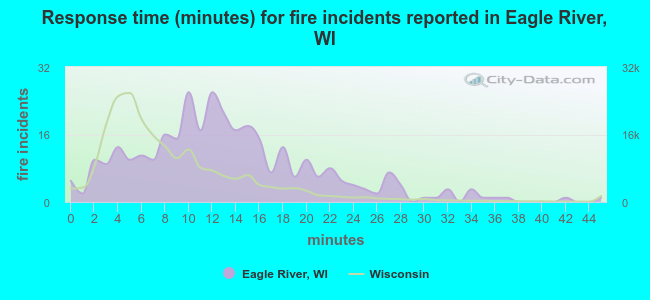 Response time (minutes) for fire incidents reported in Eagle River, WI