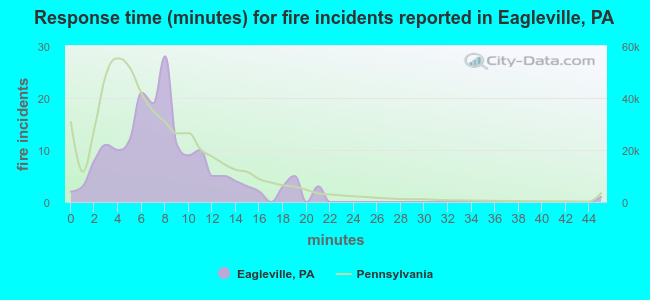 Response time (minutes) for fire incidents reported in Eagleville, PA