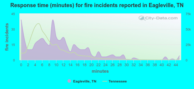 Response time (minutes) for fire incidents reported in Eagleville, TN