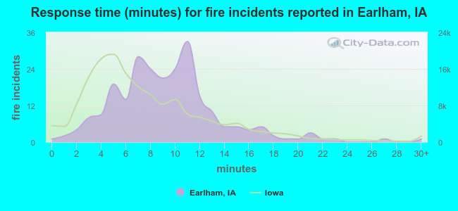 Response time (minutes) for fire incidents reported in Earlham, IA