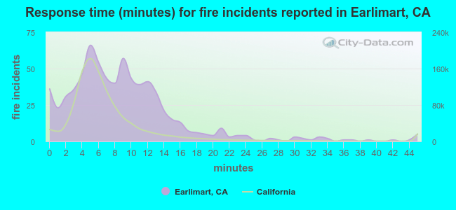 Response time (minutes) for fire incidents reported in Earlimart, CA