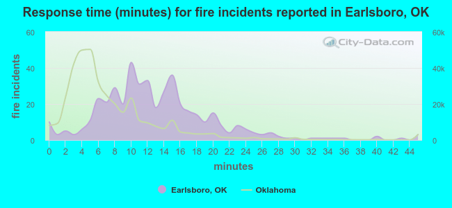 Response time (minutes) for fire incidents reported in Earlsboro, OK