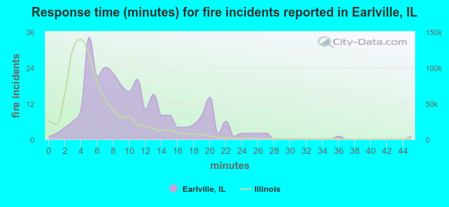 Response time (minutes) for fire incidents reported in Earlville, IL