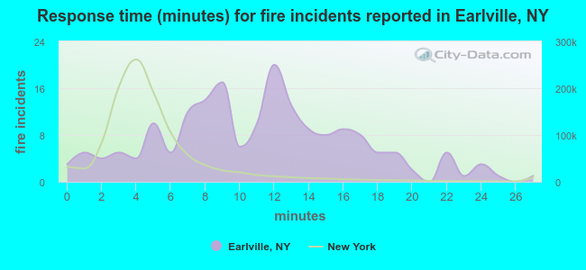 Response time (minutes) for fire incidents reported in Earlville, NY