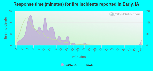 Response time (minutes) for fire incidents reported in Early, IA