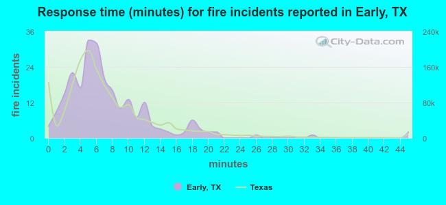 Response time (minutes) for fire incidents reported in Early, TX