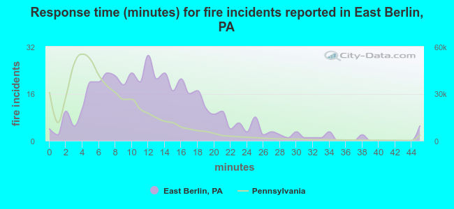 Response time (minutes) for fire incidents reported in East Berlin, PA