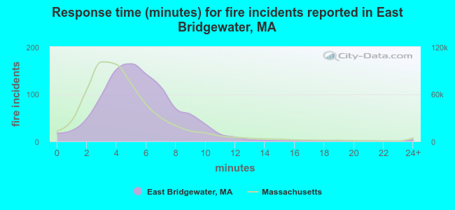 Response time (minutes) for fire incidents reported in East Bridgewater, MA
