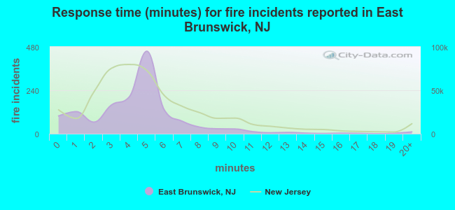 Response time (minutes) for fire incidents reported in East Brunswick, NJ