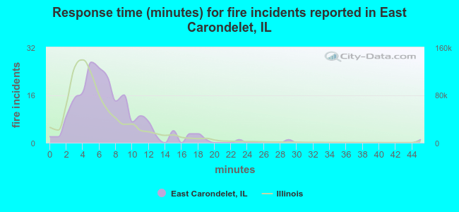 Response time (minutes) for fire incidents reported in East Carondelet, IL