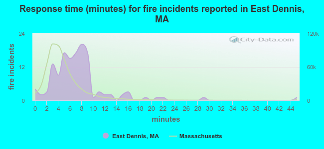 Response time (minutes) for fire incidents reported in East Dennis, MA