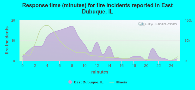 Response time (minutes) for fire incidents reported in East Dubuque, IL