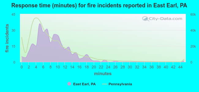 Response time (minutes) for fire incidents reported in East Earl, PA
