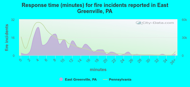 Response time (minutes) for fire incidents reported in East Greenville, PA
