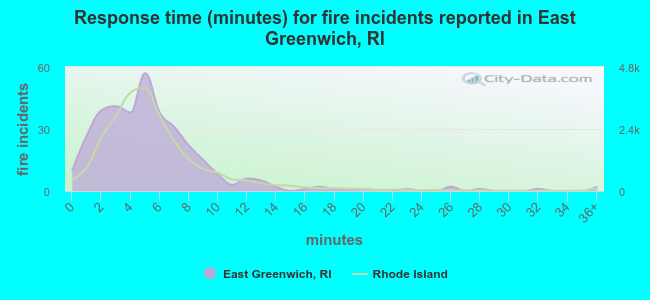 Response time (minutes) for fire incidents reported in East Greenwich, RI