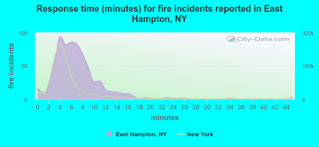 Response time (minutes) for fire incidents reported in East Hampton, NY