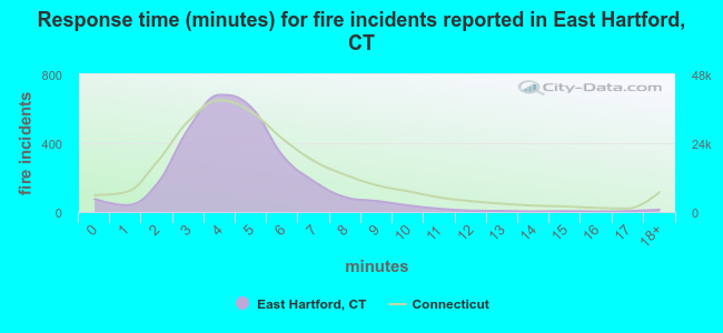 Response time (minutes) for fire incidents reported in East Hartford, CT