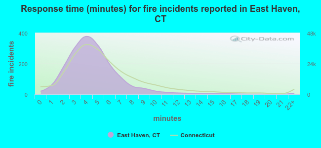 Response time (minutes) for fire incidents reported in East Haven, CT