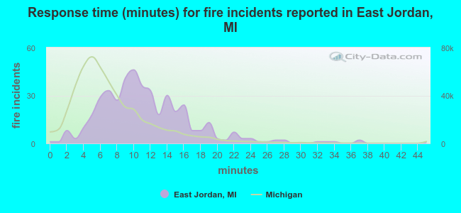 Response time (minutes) for fire incidents reported in East Jordan, MI