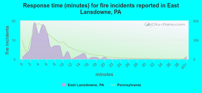 Response time (minutes) for fire incidents reported in East Lansdowne, PA