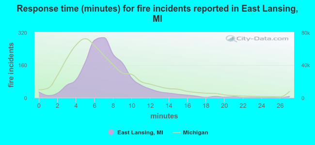 Response time (minutes) for fire incidents reported in East Lansing, MI