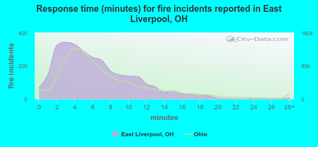 Response time (minutes) for fire incidents reported in East Liverpool, OH
