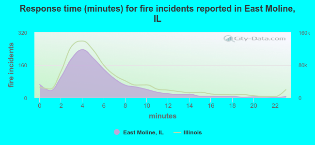 Response time (minutes) for fire incidents reported in East Moline, IL