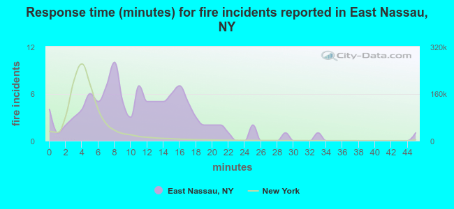 Response time (minutes) for fire incidents reported in East Nassau, NY