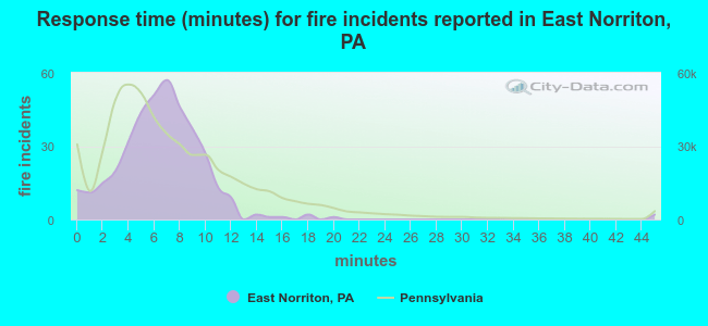 Response time (minutes) for fire incidents reported in East Norriton, PA