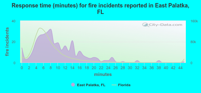 Response time (minutes) for fire incidents reported in East Palatka, FL