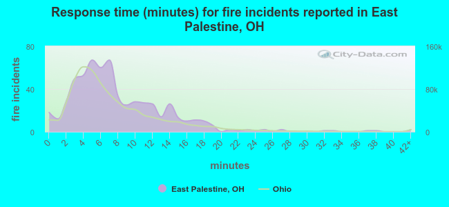 Response time (minutes) for fire incidents reported in East Palestine, OH
