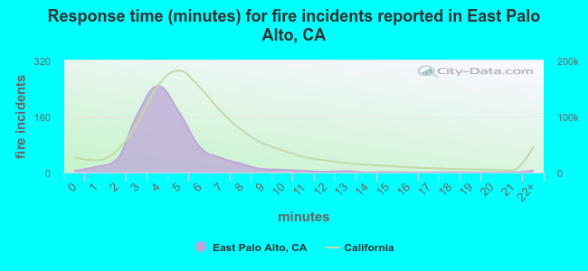 Response time (minutes) for fire incidents reported in East Palo Alto, CA