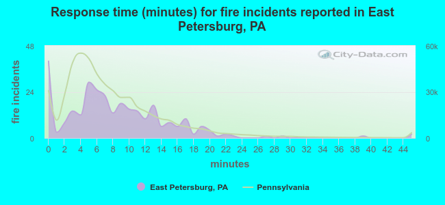 Response time (minutes) for fire incidents reported in East Petersburg, PA
