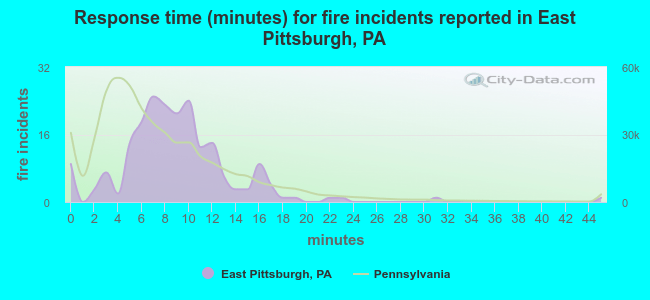 Response time (minutes) for fire incidents reported in East Pittsburgh, PA