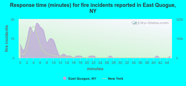 Response time (minutes) for fire incidents reported in East Quogue, NY