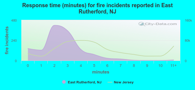 Response time (minutes) for fire incidents reported in East Rutherford, NJ